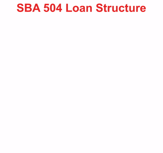 SBA 504 Loan Pie Chart