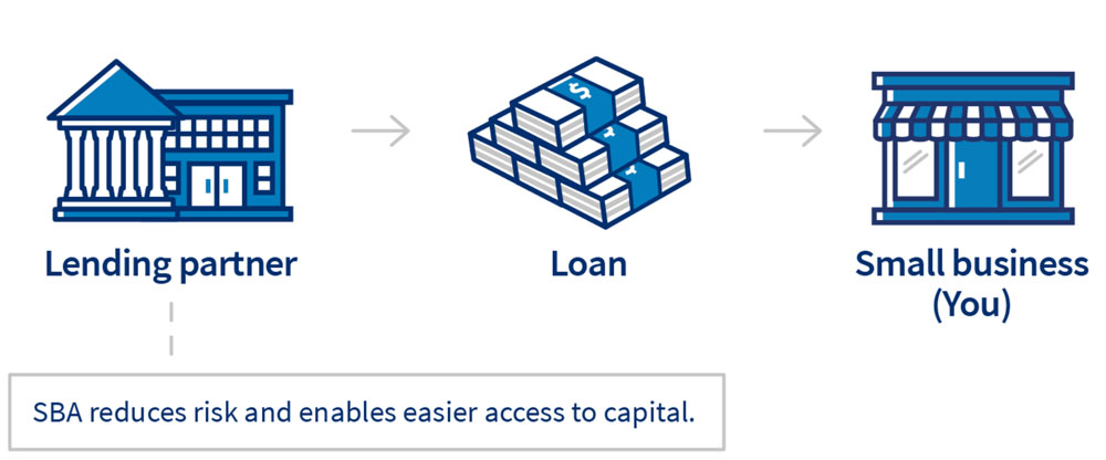 SBA 504 Loan