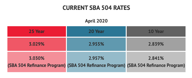 SBA 504 Loan Rates April 2020
