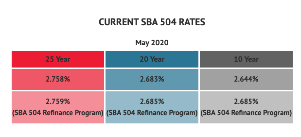 May 2020 SBA 504 Rates