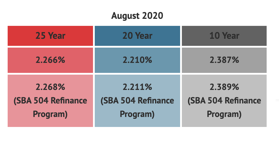 SBA 504 Loan Rates August 2020