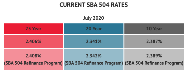 SBA Loan Rates July 2020