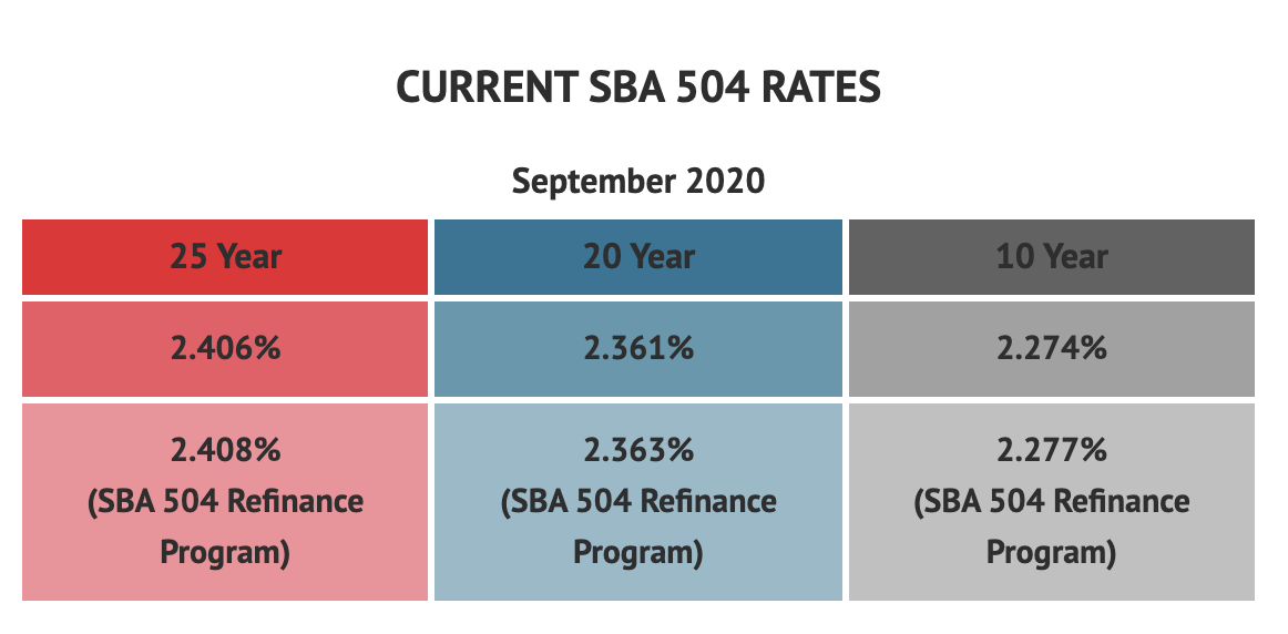 CURRENT SBA 504 RATES September 2020