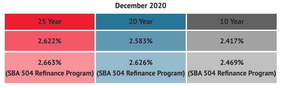 BFC Funding Current SBA 504 Rates December 2020