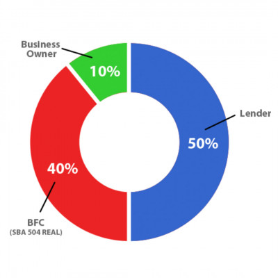 SBA 504 Loan Structure
