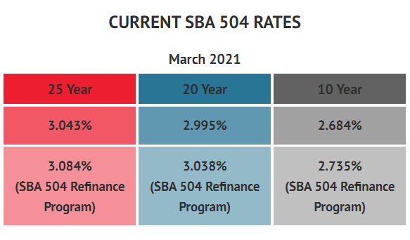BFC Funding Current SBA 504 Rates March 2021