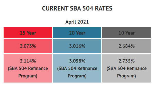 BFC Funding Current SBA 504 Rates December 2020
