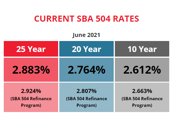 BFC Funding Current SBA 504 Rates December 2020