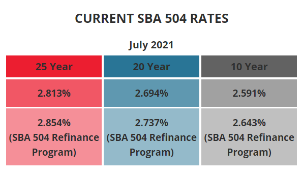 BFC Funding Current SBA 504 Rates July 2021
