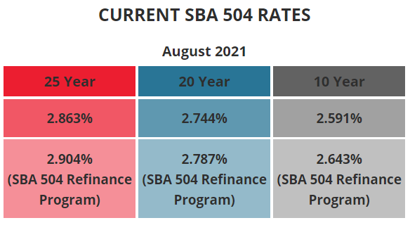 BFC Funding Current SBA 504 Rates August 2021