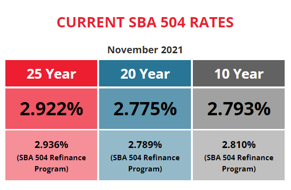 BFC Funding Current SBA 504 Rates November 2021