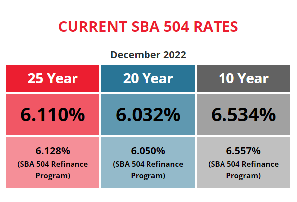 BFC Funding Current SBA 504 Rates November 2022