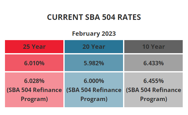 BFC Funding Current SBA 504 Rates February 2023