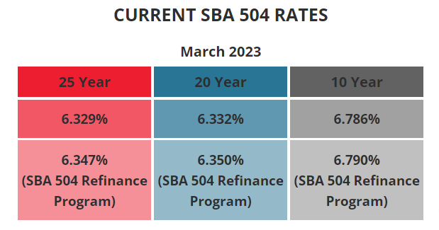 BFC Funding Current SBA 504 Rates March 2023