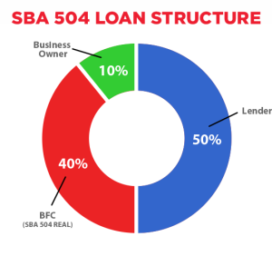 The SBA 504 Loan Structure, Financing Percentage for the SBA 504 Loan by Business Finance Capital, BFC Funding
